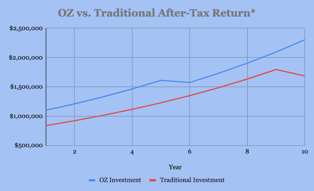 Hypothetical after-tax return analysis of an Opportunity Zone Fund Investment versus a traditional taxable investment. 