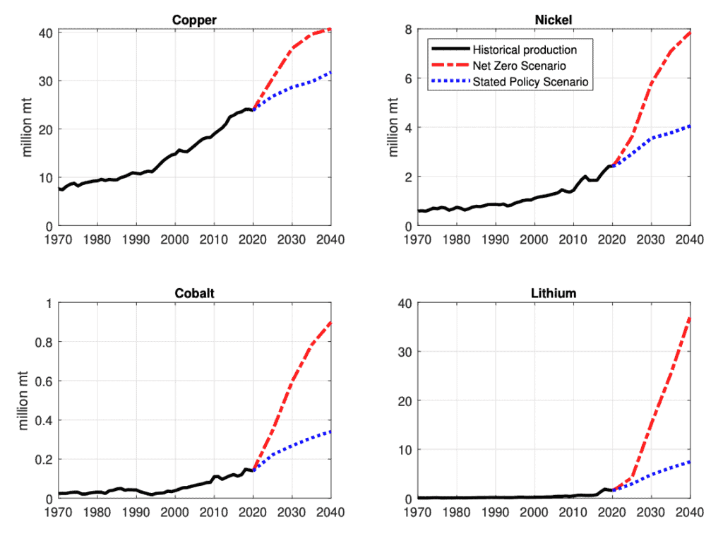 Demand for Commodities in a net-zero scenario