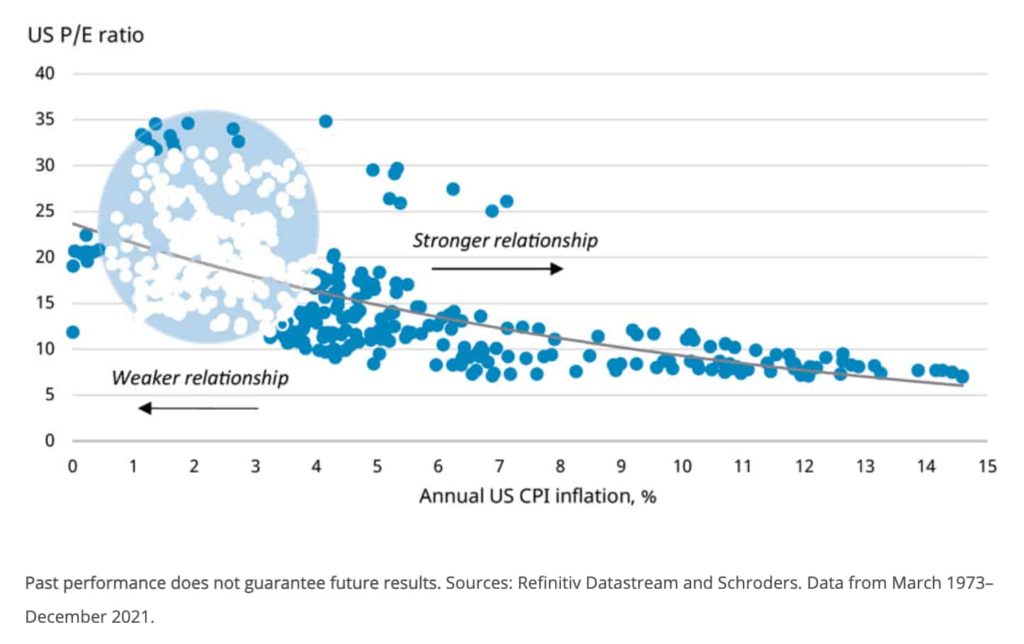 Relationship between equity price earnings and annual CPI%