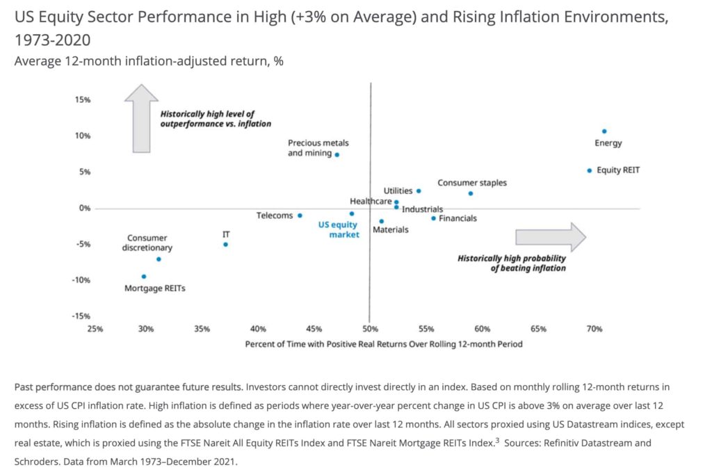 Equity Sector Performance in Rising Inflation Environments