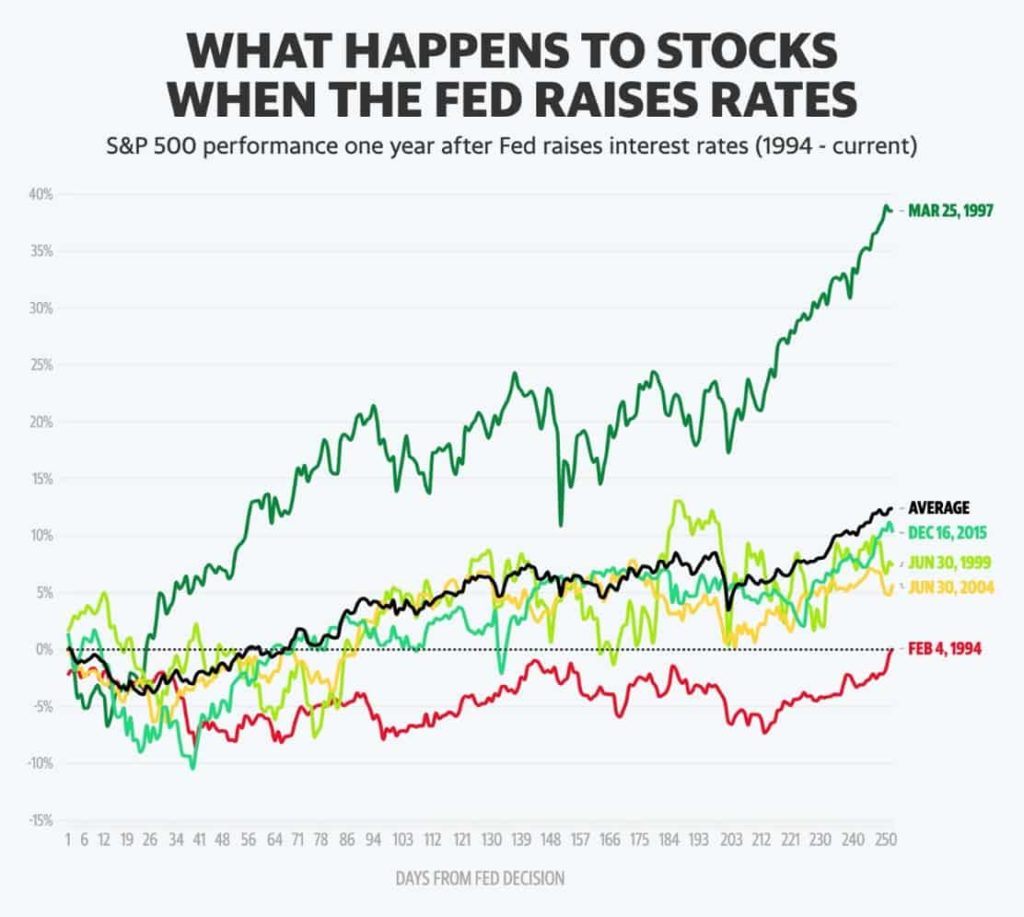 What Happens to Stocks when the Fed Raises Rates