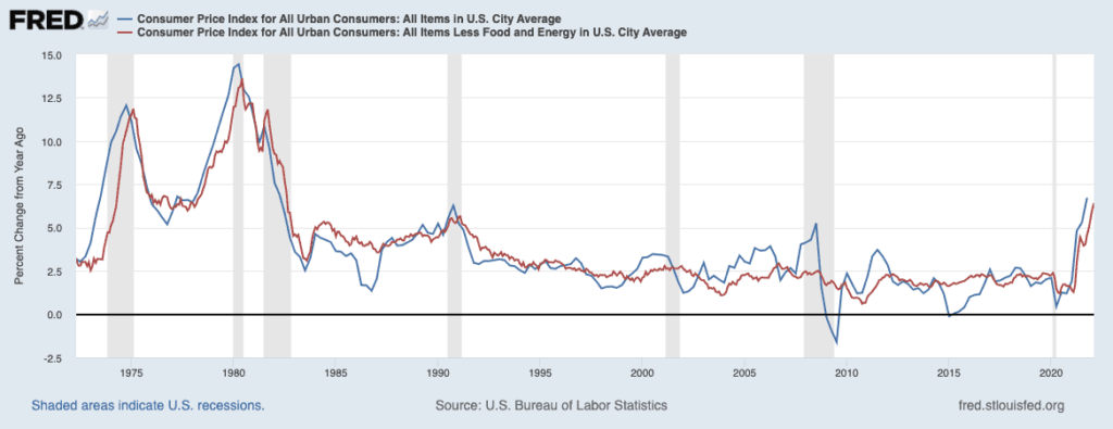 History of Inflation (CPI) from 1970 to today