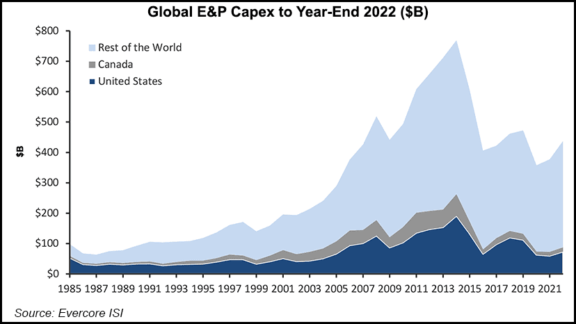 Global Energy Exploration and Production Capex