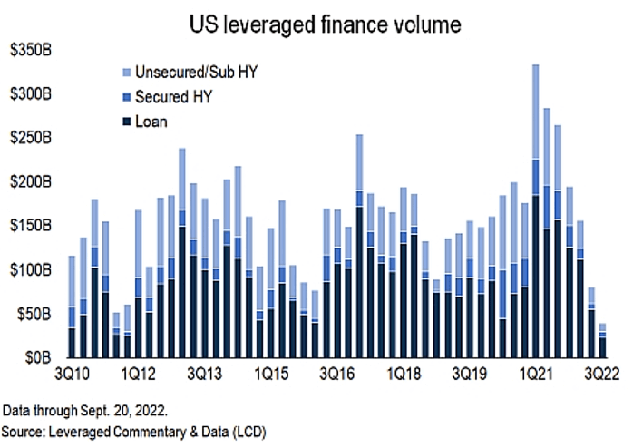 US Leveraged Finance Volume