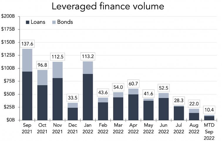 Leveraged Finance Volume