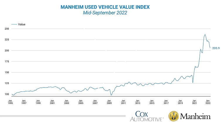 Manheim Used Vehicle Value Index