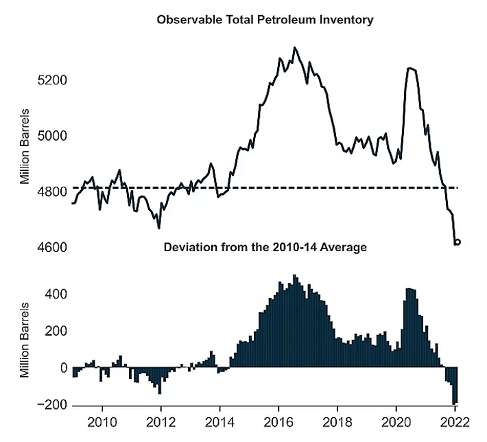 Observable Total Petroleum Inventory