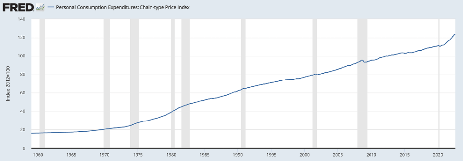 Personal Consumption Expenditures