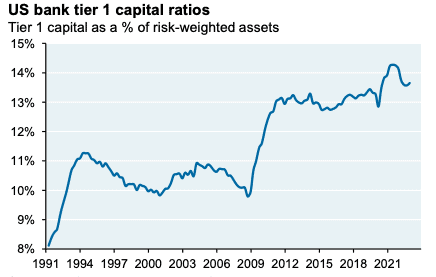 All bank Tier One Capital Ratios. In aggregate banks are well capitalized. 