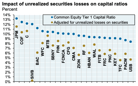 The impact of unrealized security losses on bank capital ratios. SVB would have zero capital if adjusted for losses. 