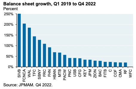 Balance Sheet Growth from regional banks for Q1 2019 to Q4 2022. SVB was in a league of their own