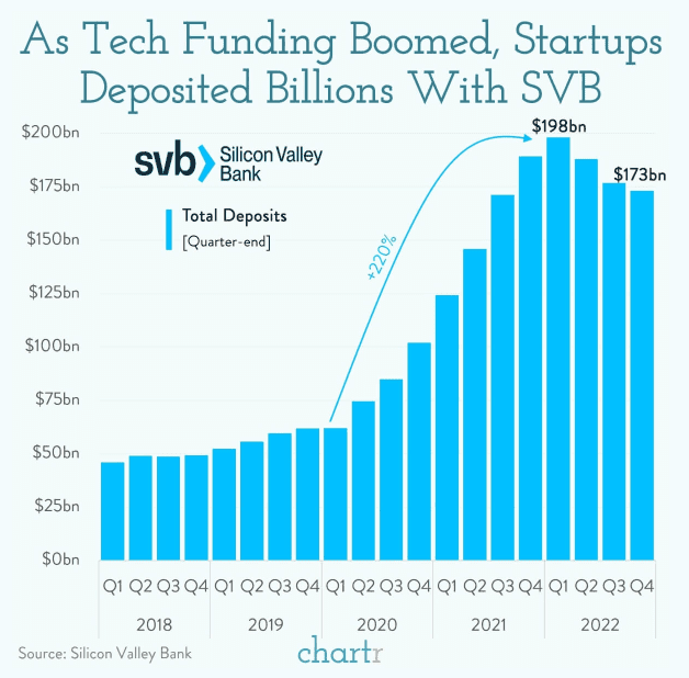 As Technology Funding Boomed, Start-ups Deposited Billions with Silicon Valley Bank (SVB)