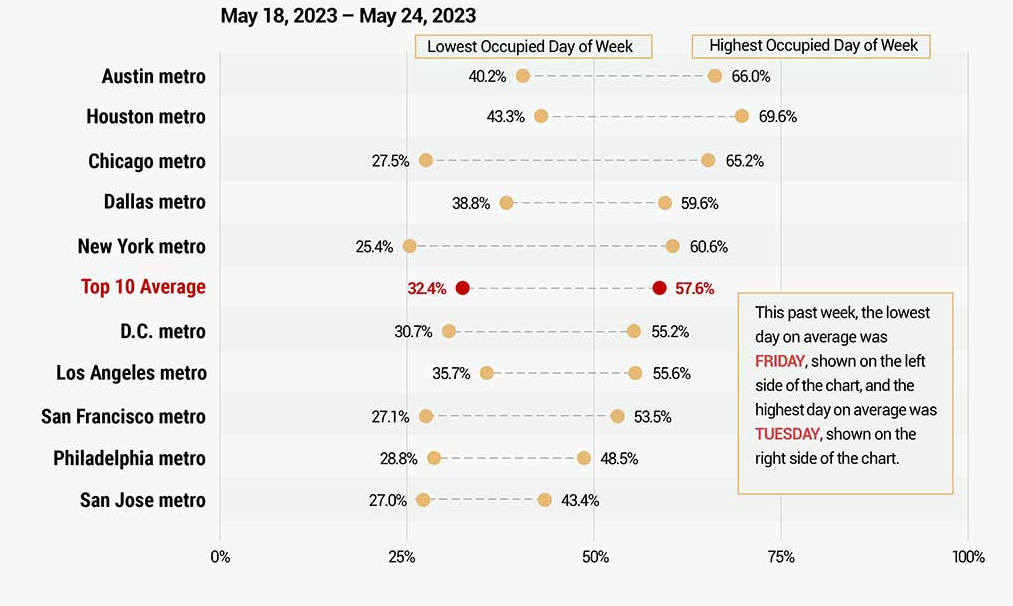 Variances in office occupancy in major metro areas. 