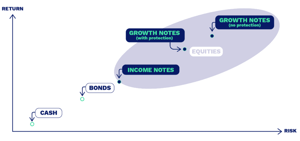 Risk and return of structured notes relative to cash, bonds and equities (stocks)