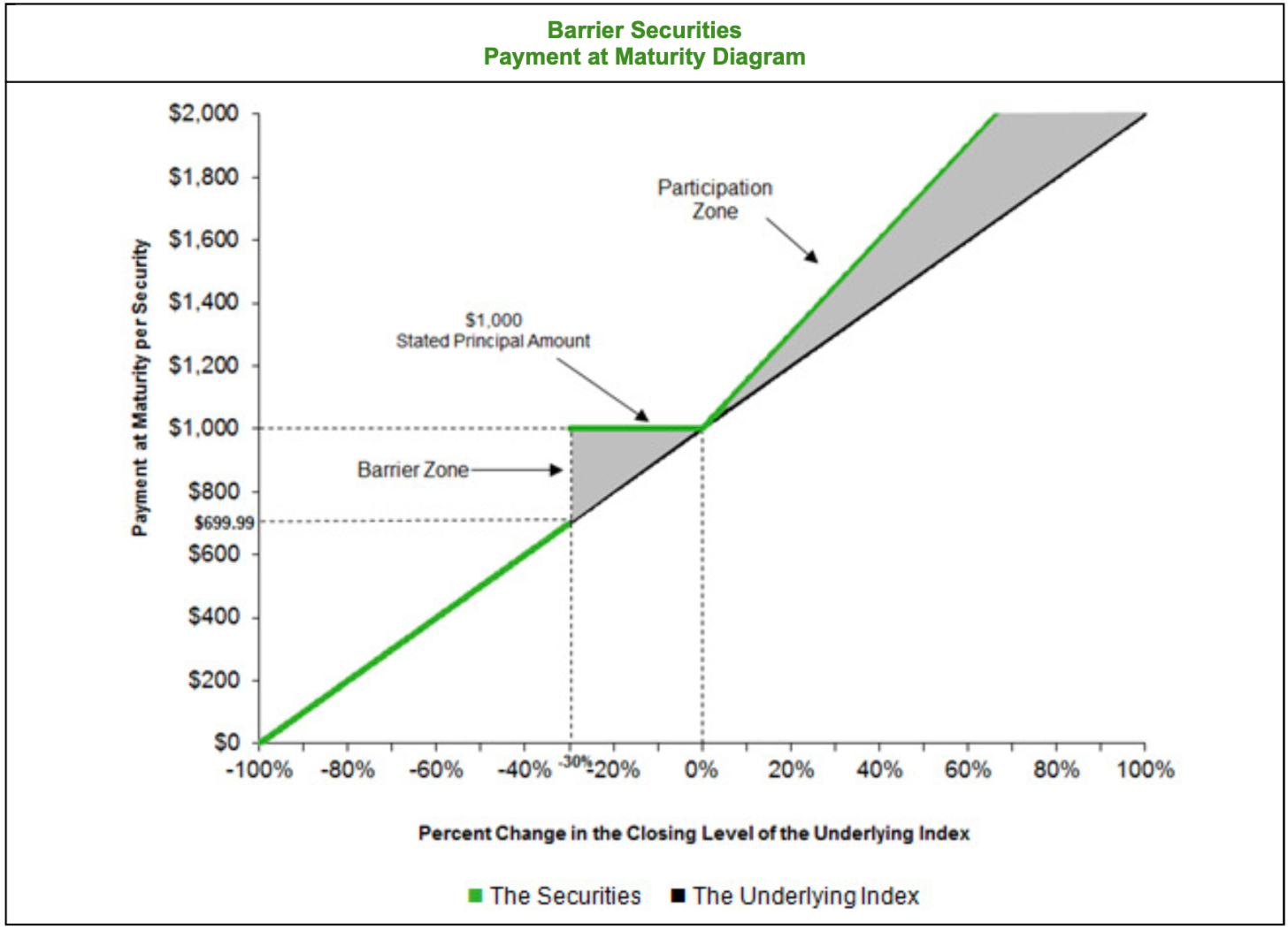 Growth Note Example Payoff Illustration