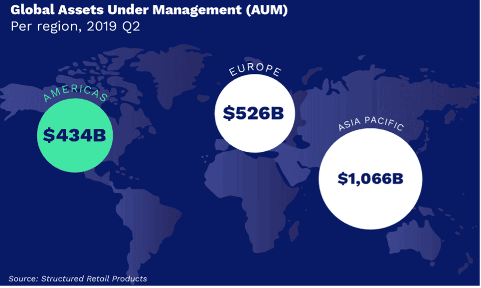 Global Structured Note Market size by geography 