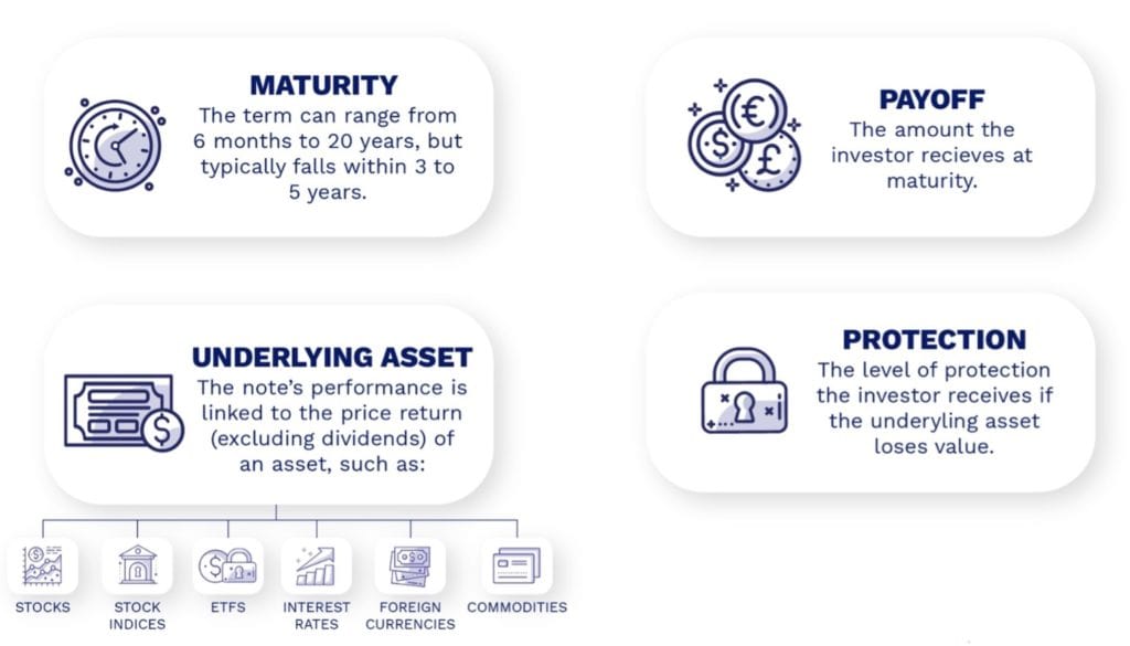 Four main parameters of structured note investments
