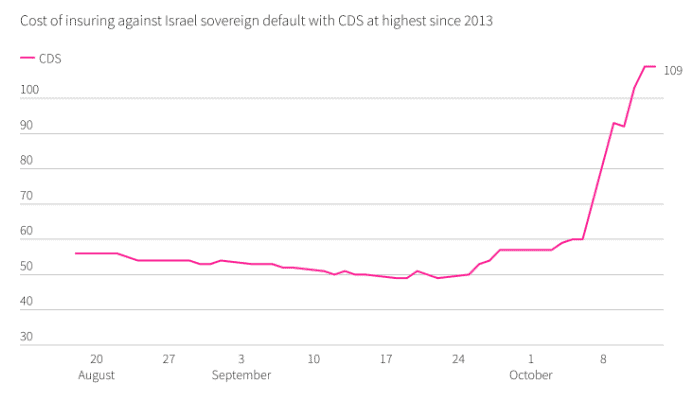 Cost to insure Israel as measured by CDS spreads