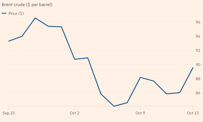 Price change of Crude Oil during initial stages of Israel/Gaza conflict