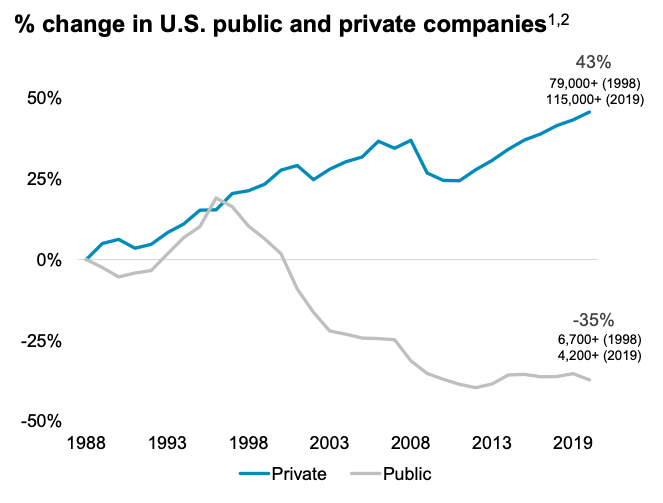 Percentage of US public companies and private companies since 1988. 