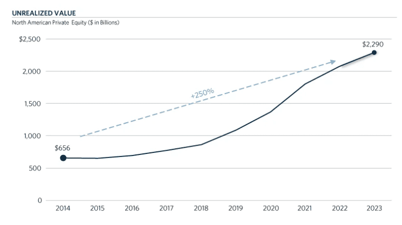 Trend of private equity unrealized value. Indicates the amount of commitments and harvests. 